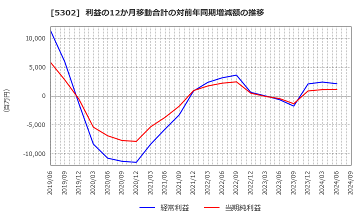 5302 日本カーボン(株): 利益の12か月移動合計の対前年同期増減額の推移