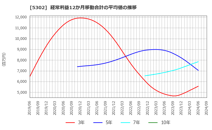 5302 日本カーボン(株): 経常利益12か月移動合計の平均値の推移