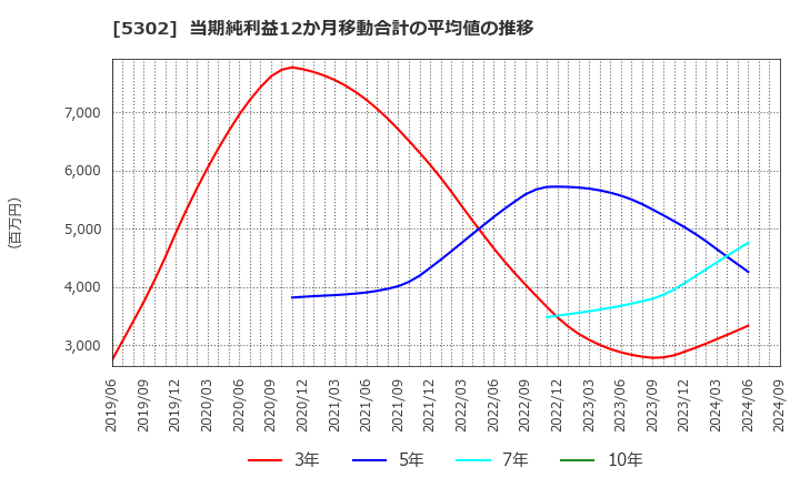 5302 日本カーボン(株): 当期純利益12か月移動合計の平均値の推移