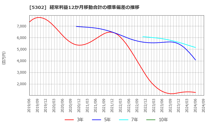 5302 日本カーボン(株): 経常利益12か月移動合計の標準偏差の推移