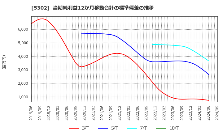 5302 日本カーボン(株): 当期純利益12か月移動合計の標準偏差の推移