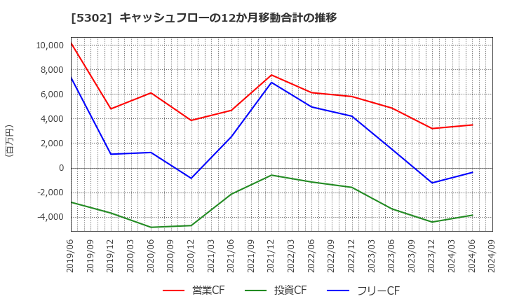 5302 日本カーボン(株): キャッシュフローの12か月移動合計の推移