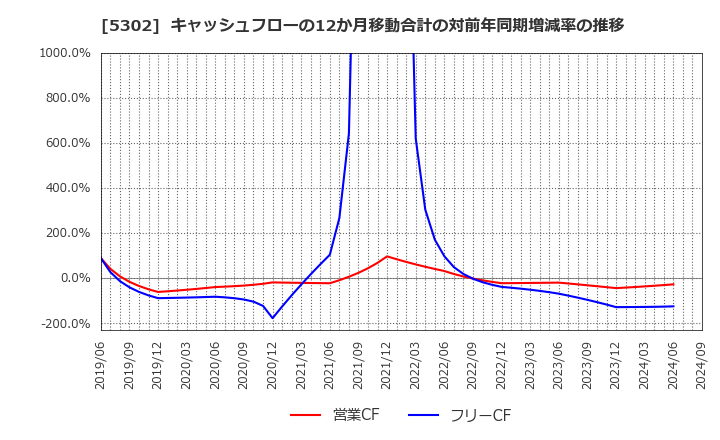 5302 日本カーボン(株): キャッシュフローの12か月移動合計の対前年同期増減率の推移