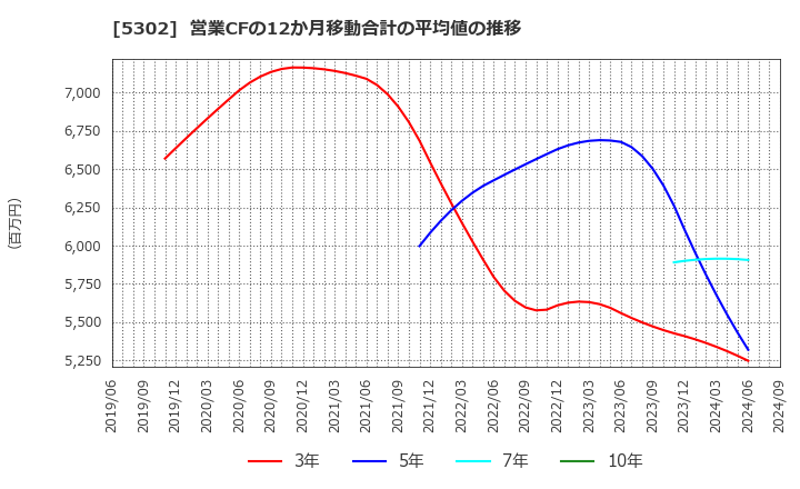 5302 日本カーボン(株): 営業CFの12か月移動合計の平均値の推移