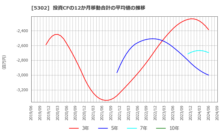 5302 日本カーボン(株): 投資CFの12か月移動合計の平均値の推移