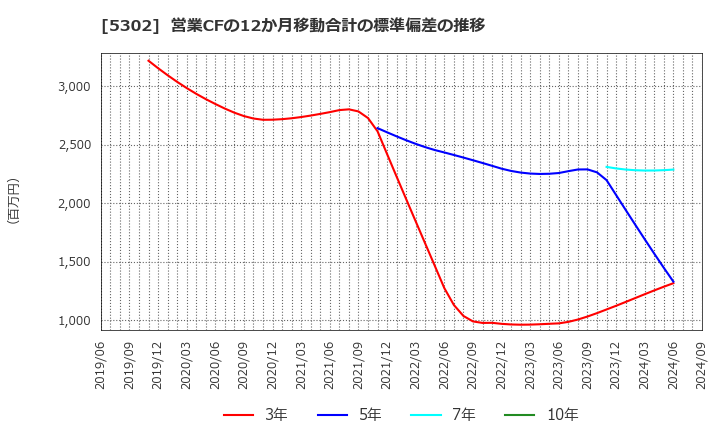 5302 日本カーボン(株): 営業CFの12か月移動合計の標準偏差の推移