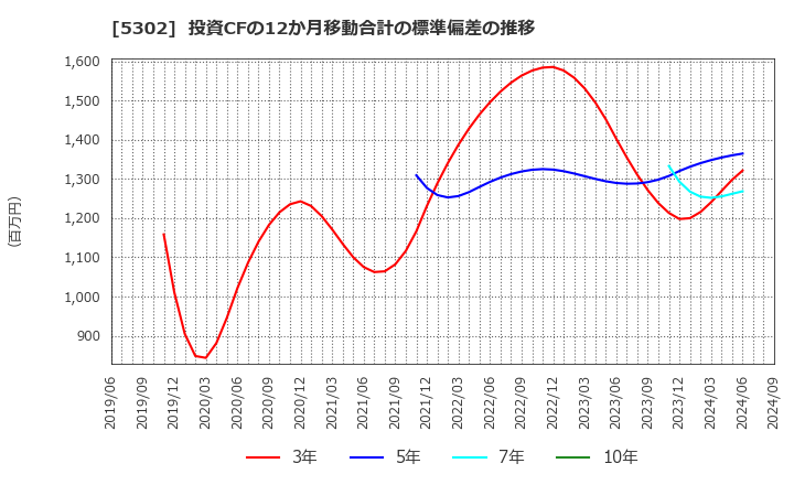 5302 日本カーボン(株): 投資CFの12か月移動合計の標準偏差の推移