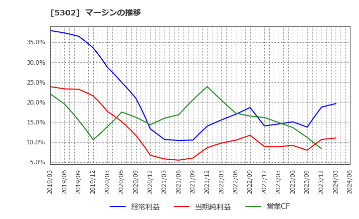 5302 日本カーボン(株): マージンの推移