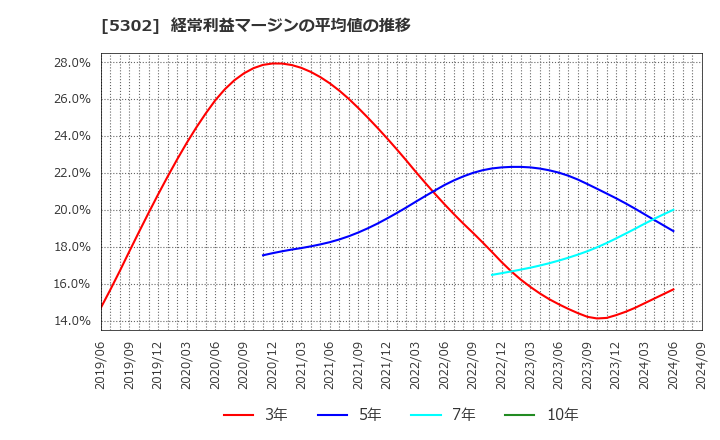 5302 日本カーボン(株): 経常利益マージンの平均値の推移