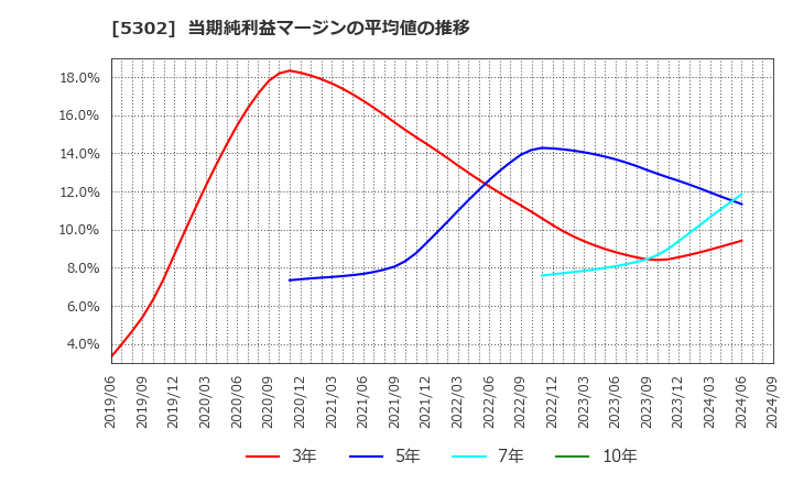 5302 日本カーボン(株): 当期純利益マージンの平均値の推移