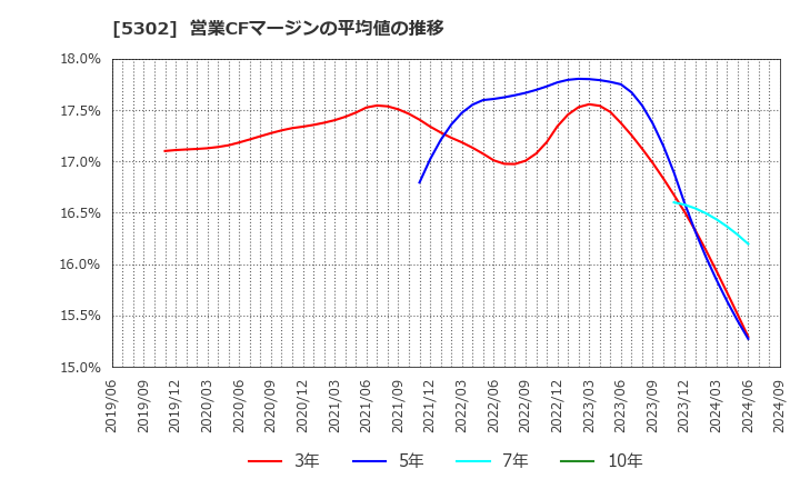 5302 日本カーボン(株): 営業CFマージンの平均値の推移