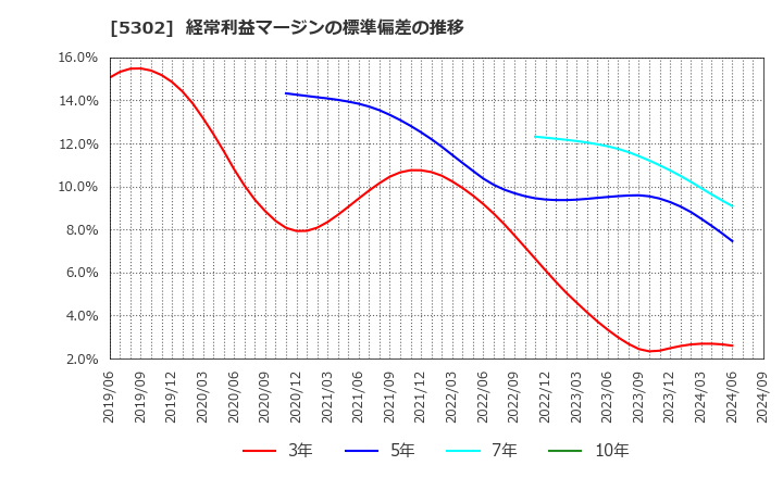 5302 日本カーボン(株): 経常利益マージンの標準偏差の推移