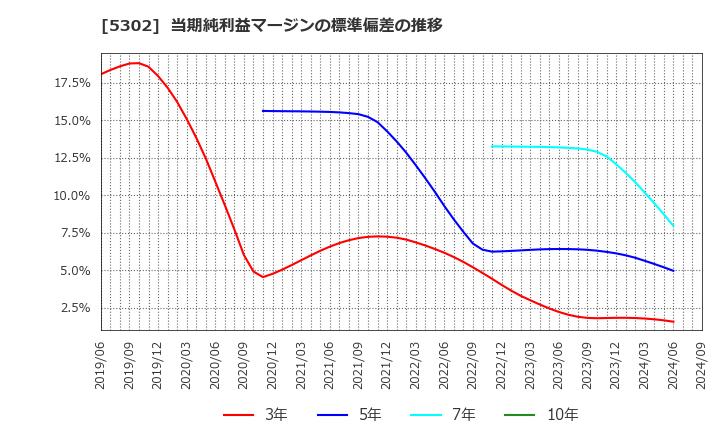 5302 日本カーボン(株): 当期純利益マージンの標準偏差の推移