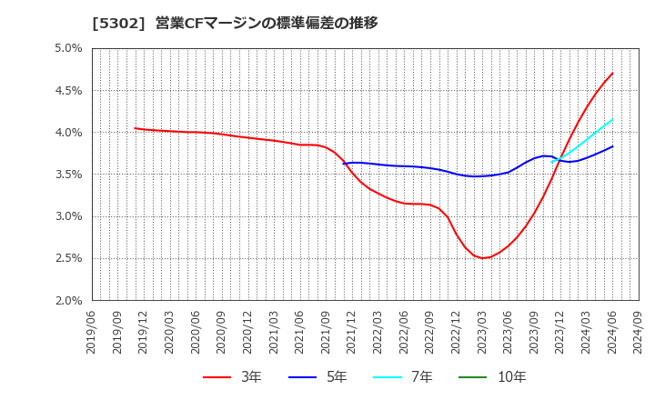 5302 日本カーボン(株): 営業CFマージンの標準偏差の推移