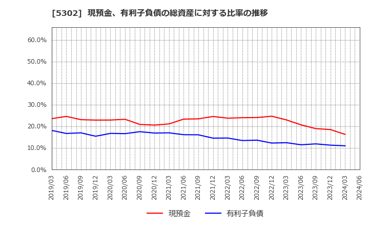 5302 日本カーボン(株): 現預金、有利子負債の総資産に対する比率の推移