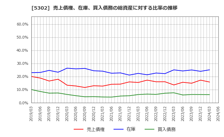 5302 日本カーボン(株): 売上債権、在庫、買入債務の総資産に対する比率の推移