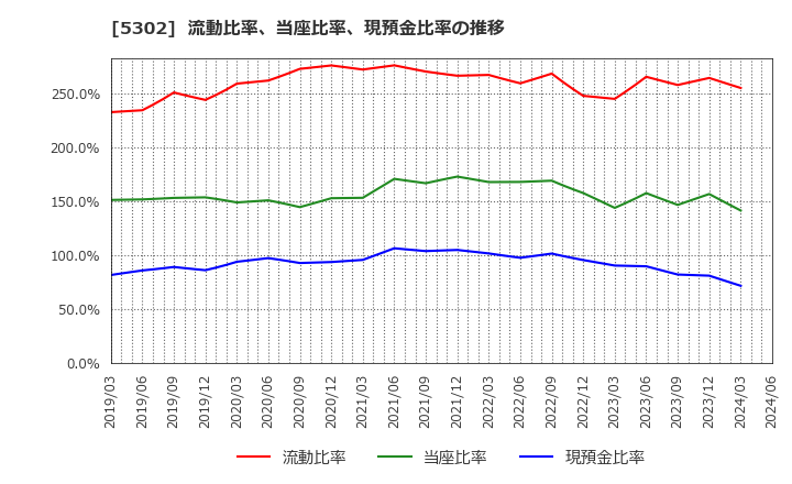 5302 日本カーボン(株): 流動比率、当座比率、現預金比率の推移