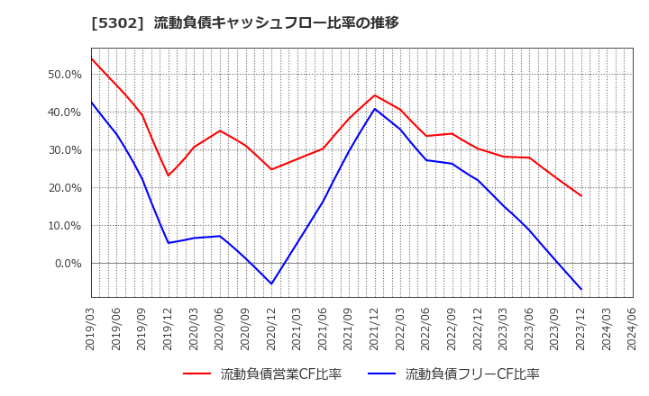 5302 日本カーボン(株): 流動負債キャッシュフロー比率の推移