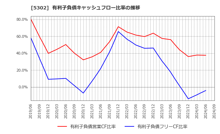 5302 日本カーボン(株): 有利子負債キャッシュフロー比率の推移