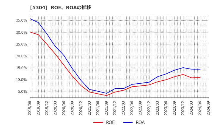 5304 ＳＥＣカーボン(株): ROE、ROAの推移