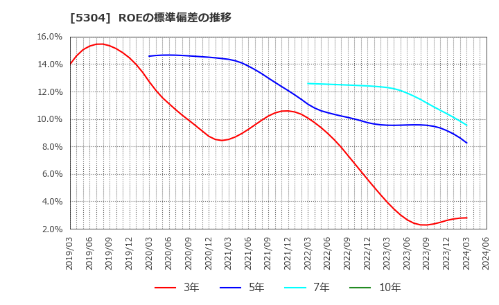 5304 ＳＥＣカーボン(株): ROEの標準偏差の推移