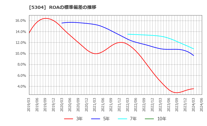 5304 ＳＥＣカーボン(株): ROAの標準偏差の推移