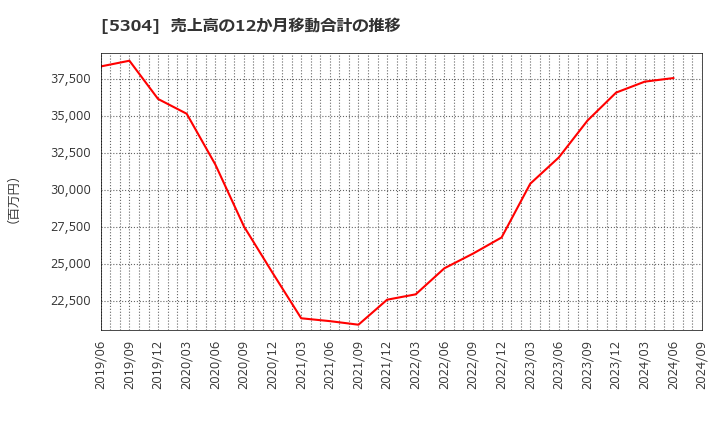 5304 ＳＥＣカーボン(株): 売上高の12か月移動合計の推移