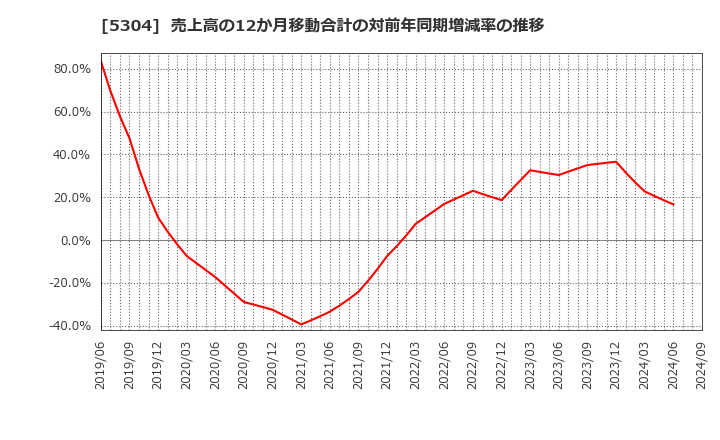 5304 ＳＥＣカーボン(株): 売上高の12か月移動合計の対前年同期増減率の推移