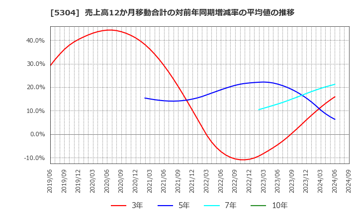 5304 ＳＥＣカーボン(株): 売上高12か月移動合計の対前年同期増減率の平均値の推移