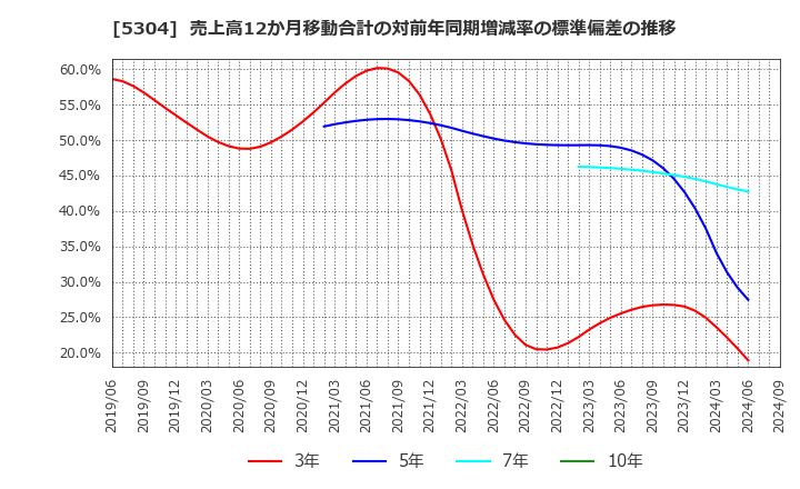 5304 ＳＥＣカーボン(株): 売上高12か月移動合計の対前年同期増減率の標準偏差の推移