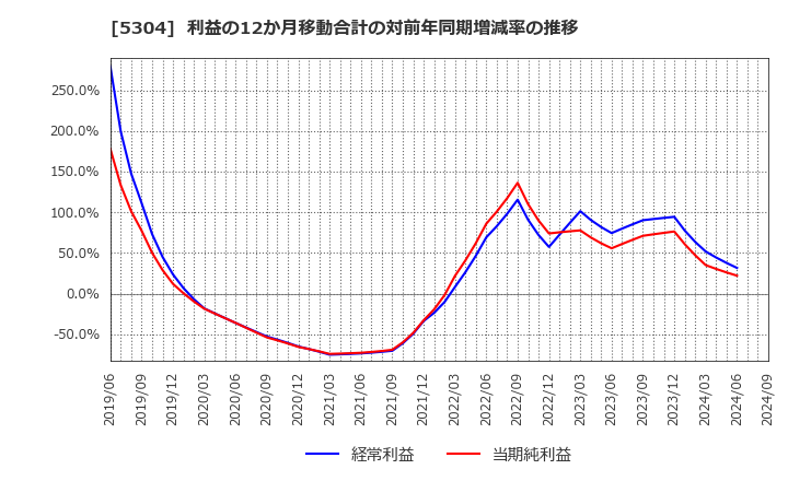 5304 ＳＥＣカーボン(株): 利益の12か月移動合計の対前年同期増減率の推移