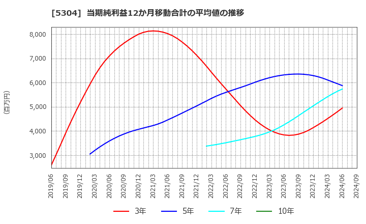 5304 ＳＥＣカーボン(株): 当期純利益12か月移動合計の平均値の推移