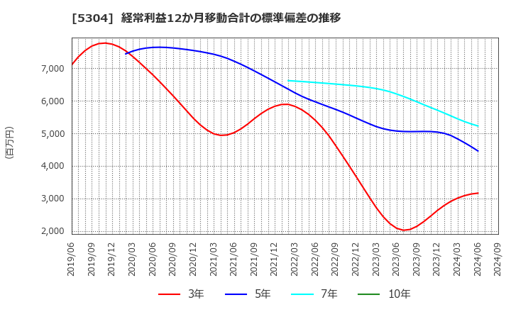 5304 ＳＥＣカーボン(株): 経常利益12か月移動合計の標準偏差の推移