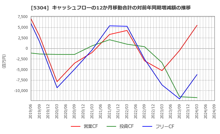 5304 ＳＥＣカーボン(株): キャッシュフローの12か月移動合計の対前年同期増減額の推移