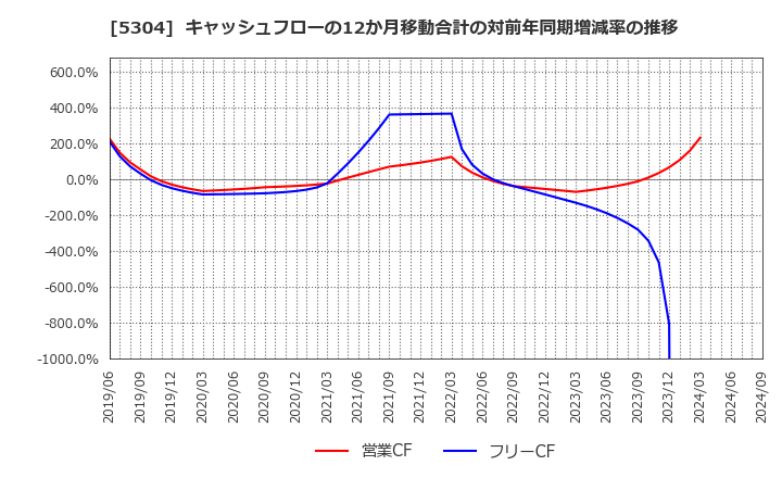 5304 ＳＥＣカーボン(株): キャッシュフローの12か月移動合計の対前年同期増減率の推移