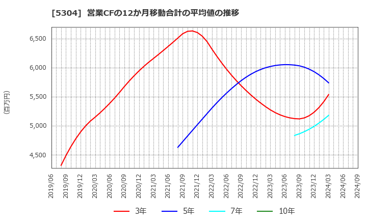 5304 ＳＥＣカーボン(株): 営業CFの12か月移動合計の平均値の推移