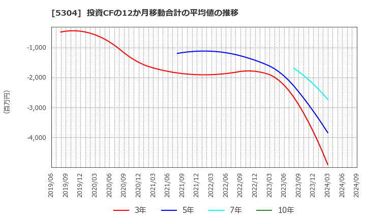 5304 ＳＥＣカーボン(株): 投資CFの12か月移動合計の平均値の推移