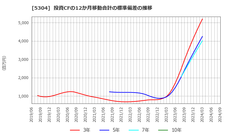 5304 ＳＥＣカーボン(株): 投資CFの12か月移動合計の標準偏差の推移