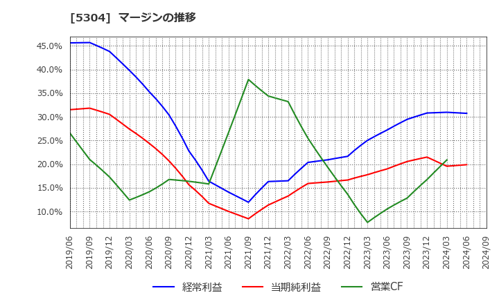 5304 ＳＥＣカーボン(株): マージンの推移