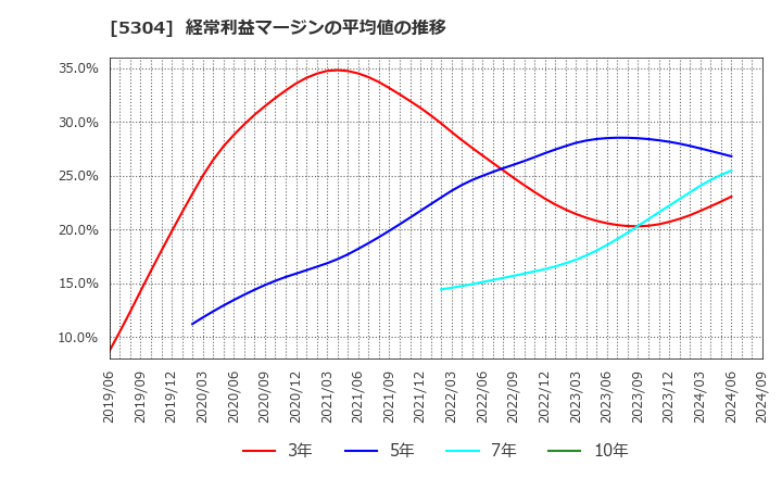 5304 ＳＥＣカーボン(株): 経常利益マージンの平均値の推移