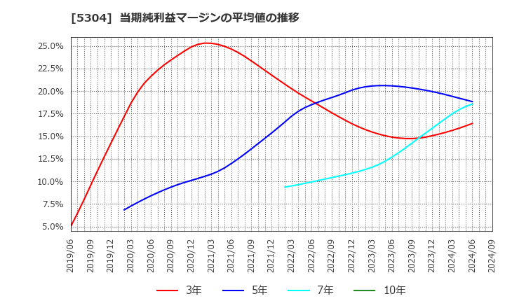 5304 ＳＥＣカーボン(株): 当期純利益マージンの平均値の推移