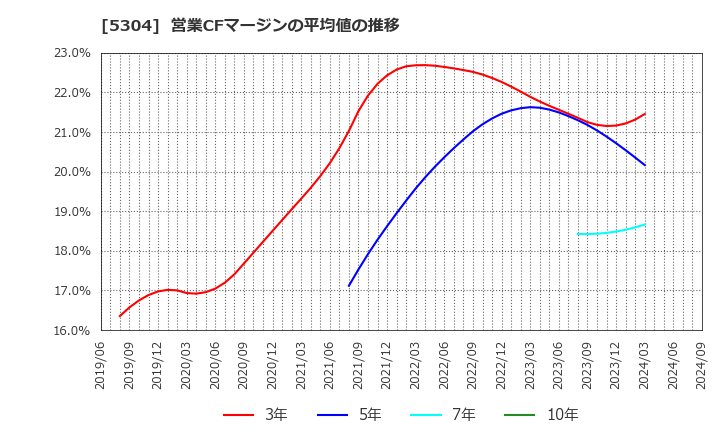 5304 ＳＥＣカーボン(株): 営業CFマージンの平均値の推移