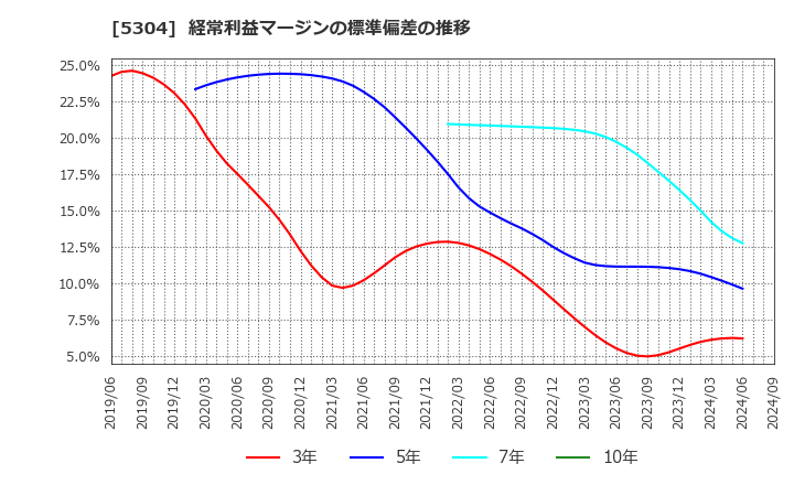 5304 ＳＥＣカーボン(株): 経常利益マージンの標準偏差の推移