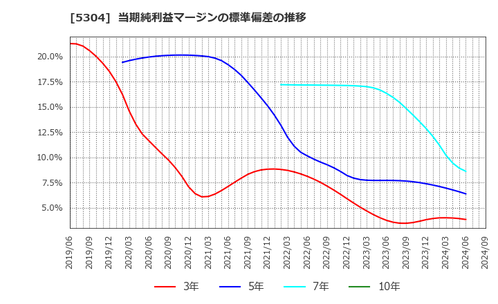 5304 ＳＥＣカーボン(株): 当期純利益マージンの標準偏差の推移