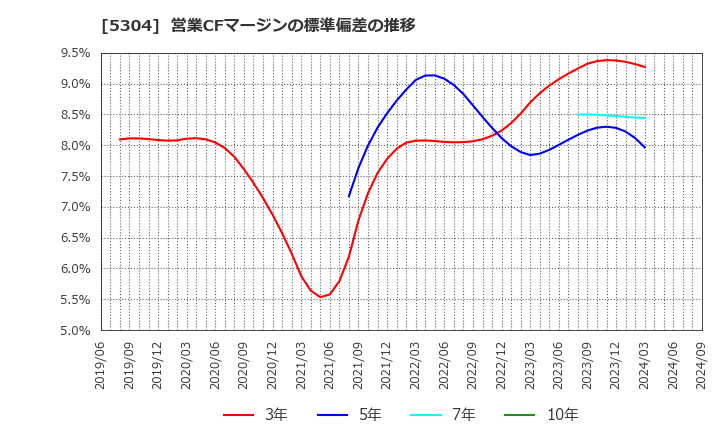 5304 ＳＥＣカーボン(株): 営業CFマージンの標準偏差の推移