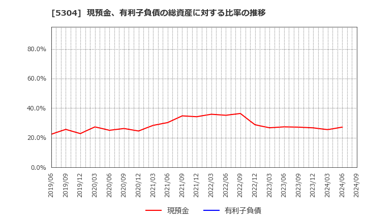 5304 ＳＥＣカーボン(株): 現預金、有利子負債の総資産に対する比率の推移