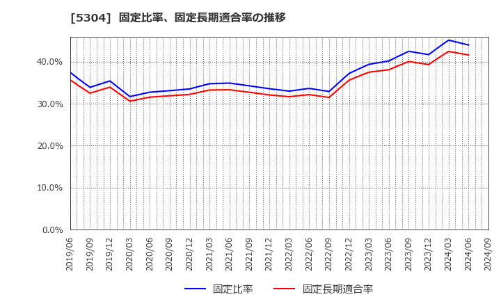 5304 ＳＥＣカーボン(株): 固定比率、固定長期適合率の推移