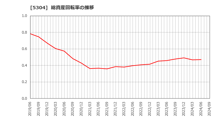 5304 ＳＥＣカーボン(株): 総資産回転率の推移