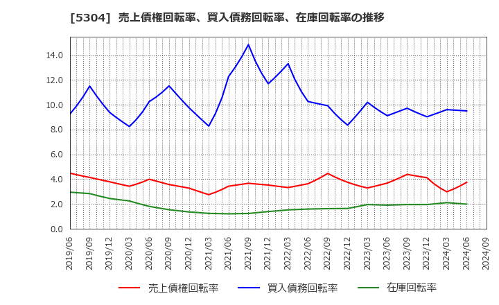 5304 ＳＥＣカーボン(株): 売上債権回転率、買入債務回転率、在庫回転率の推移