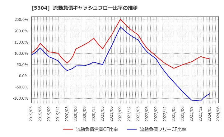 5304 ＳＥＣカーボン(株): 流動負債キャッシュフロー比率の推移